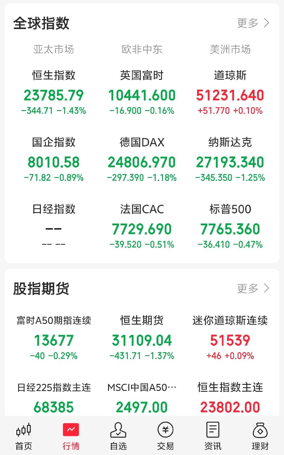 今天又要系好安全带了吧！

一觉醒来，利空来袭！隔夜，老美三大指数涨跌不一，以科