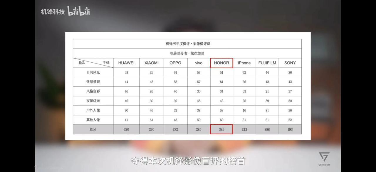 #荣耀高管回应Magic6拍照不惧对比#在影像上，盲评没输过，舆论没赢过。这说的