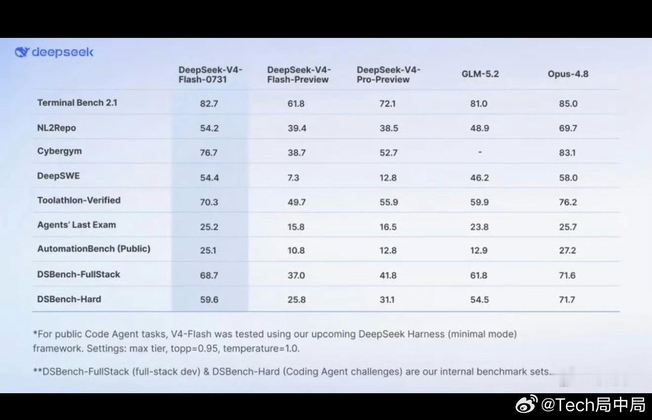 DeepSeekV4Flash有多强随着调用量持续走高，不少声音都把DeepSe