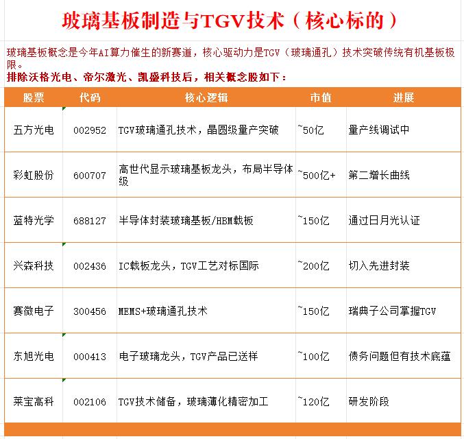 玻璃基板制造与TGV技术（核心标的）

玻璃基板概念是今年AI算力催生的新赛道，