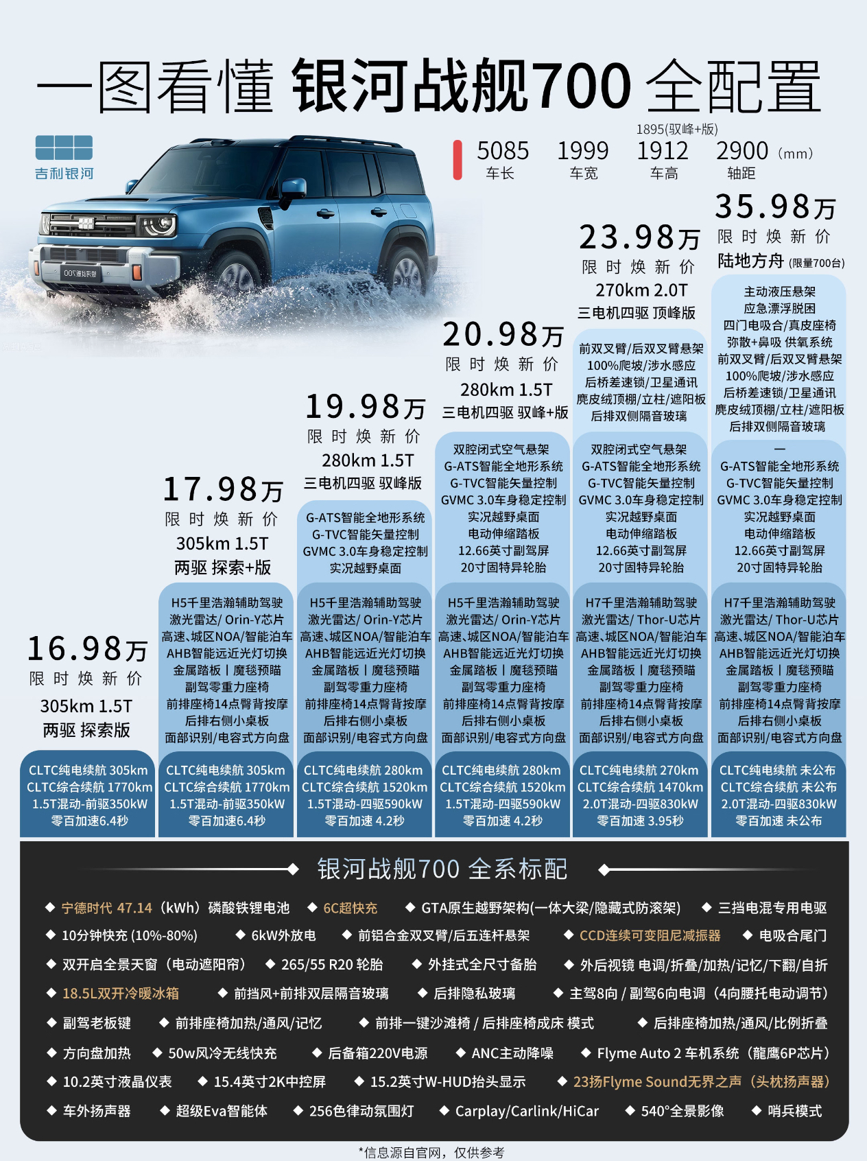 借图来聊一聊战舰700的配置选择逻辑首先16.98万的最低配和35.98万的最高