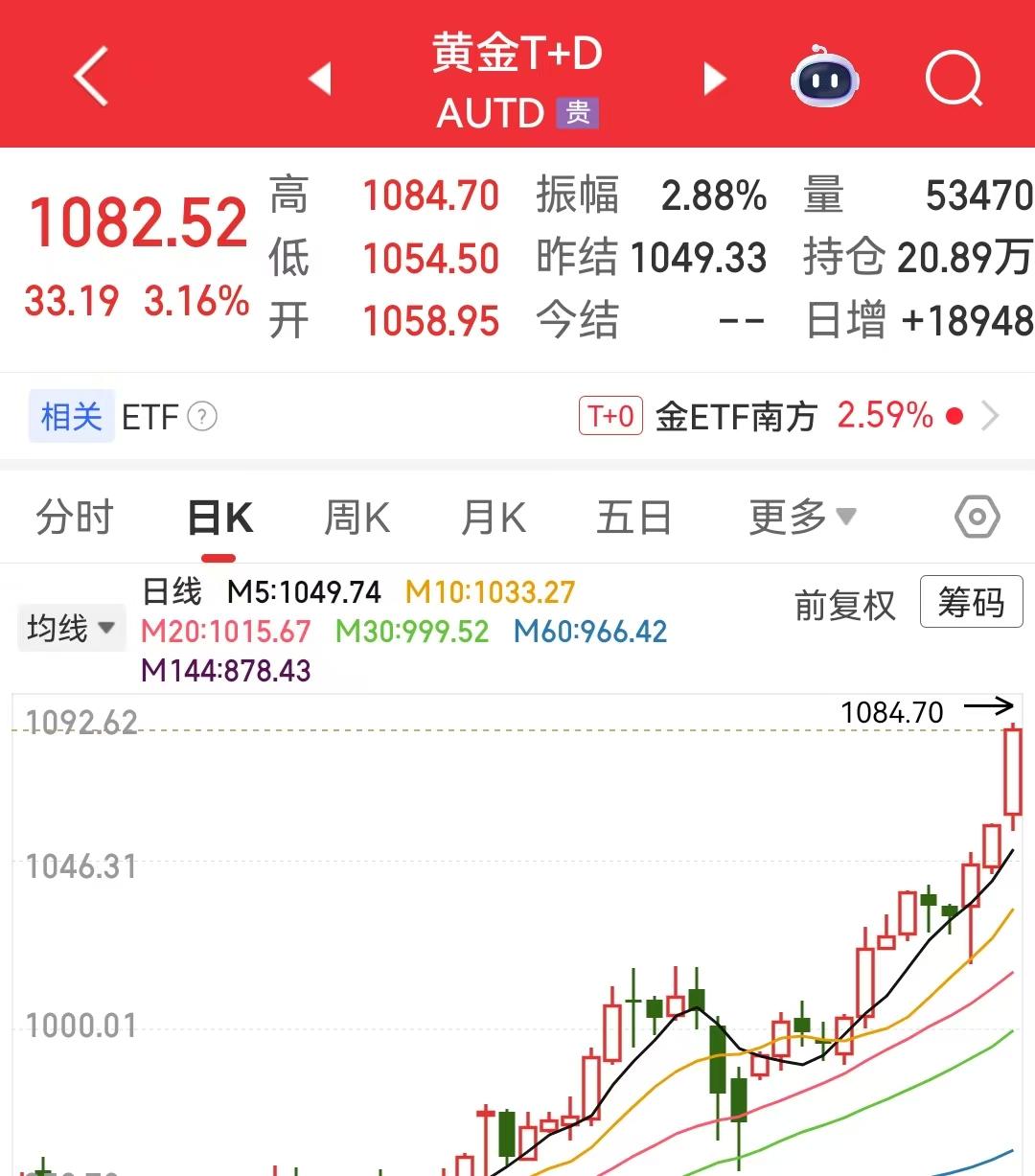 黄金的价格已经涨到1082元啦！还会不会上涨呢！没有人能预测高点，但是千万不要看