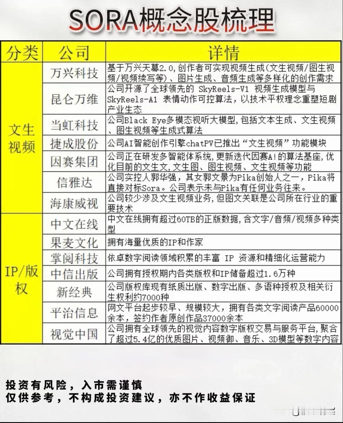 SORA概念热潮涌动，多领域布局显潜力

随着SORA模型的问世，相关概念板块迅