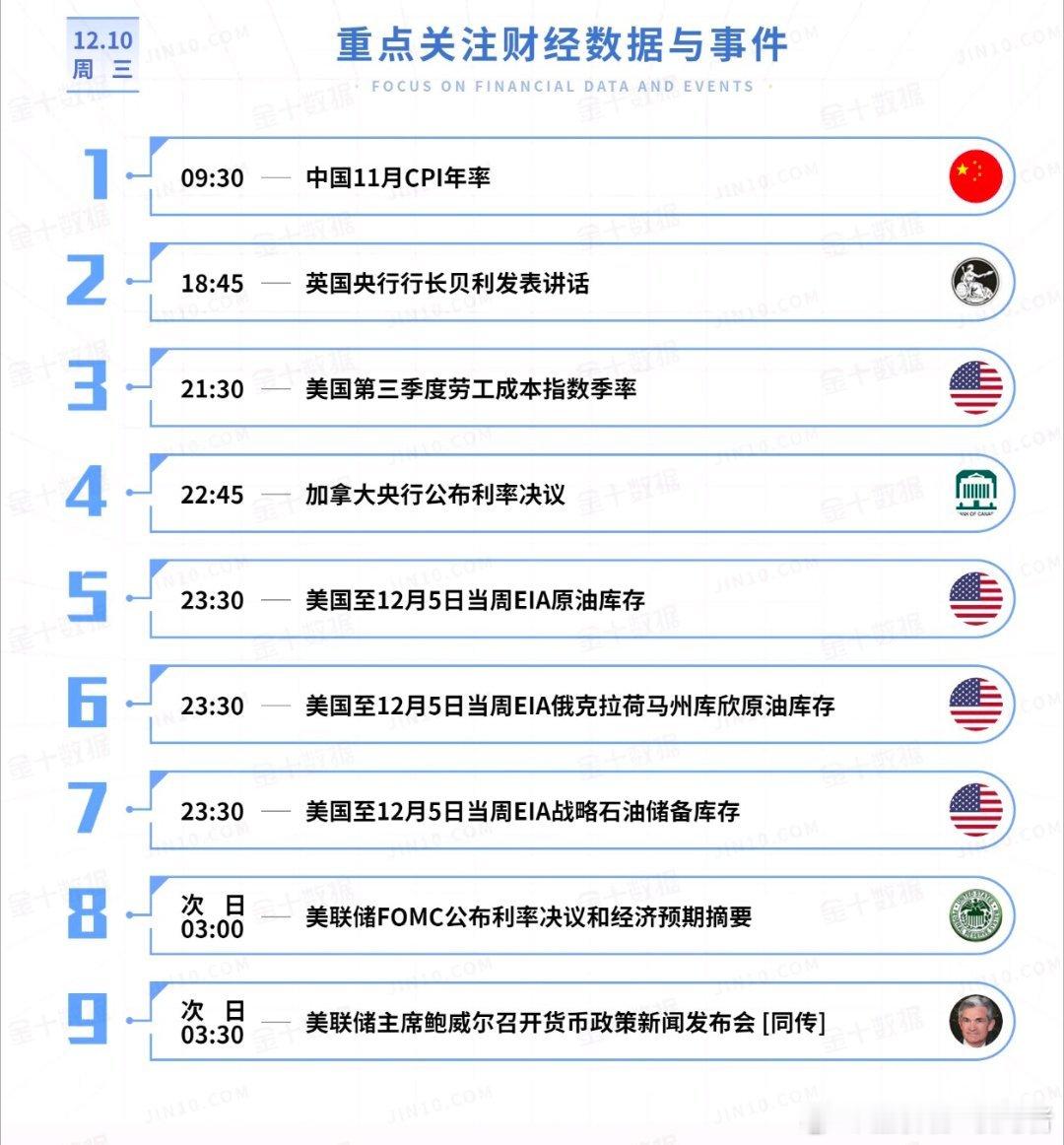 今日重点关注的财经数据与事件：2025年12月10日 周三① 09:30 中国1
