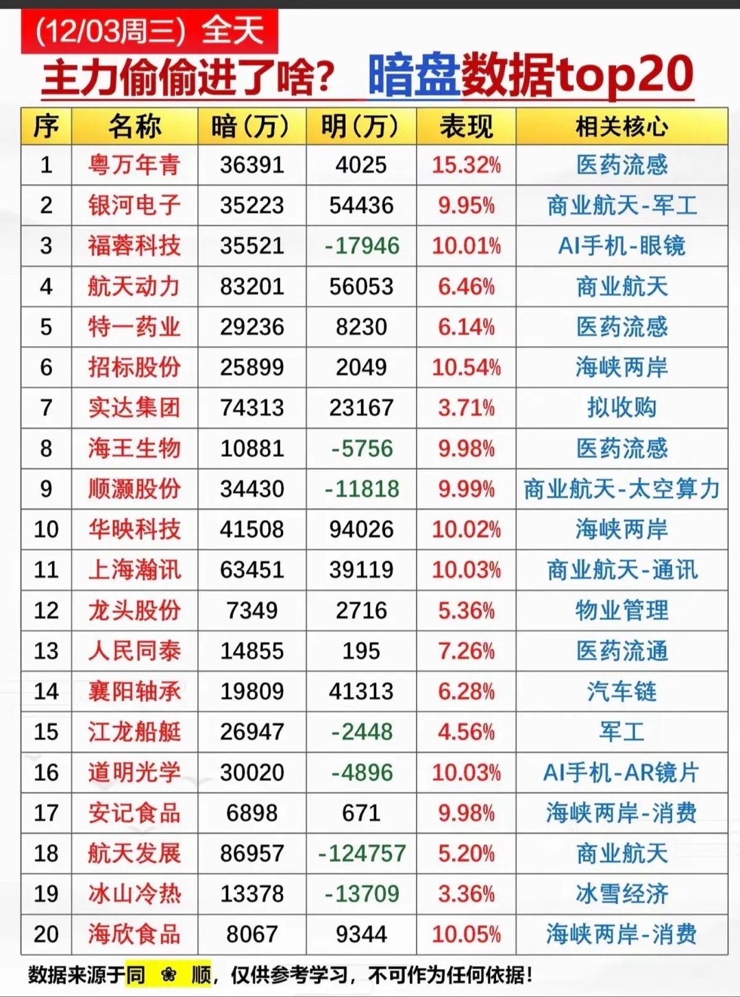 12.03周三 收盘 主力暗盘资金 抢筹监测！1.商业航天，资金抢筹2.医药流感