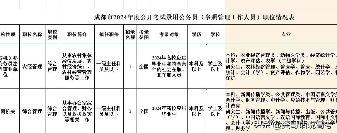 看了一下今年成都市公务员招录考试的岗位和专业要求，提炼了一下，觉得如果要考公务员