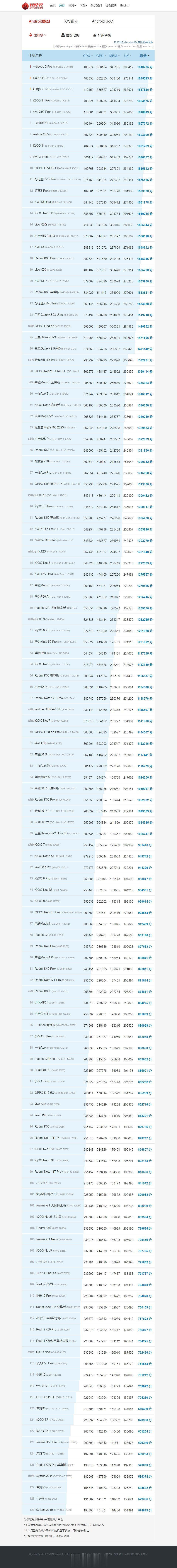 安兔兔发了 8 月安卓手机性能榜，你的手机在榜上吗？排第几？[吃瓜群众]