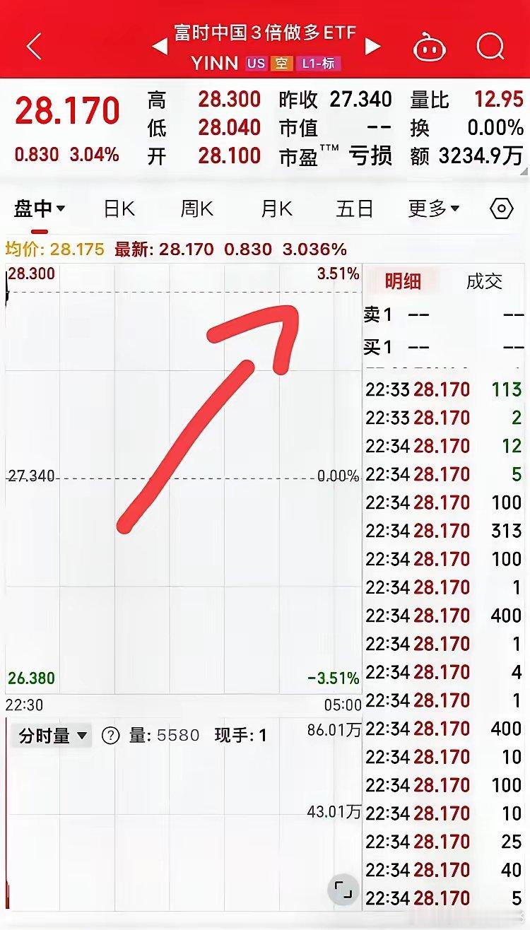 夜深人静，做个复盘和预判！美股开盘了，三倍多涨了3%！今日收盘假阳线未能站上5日