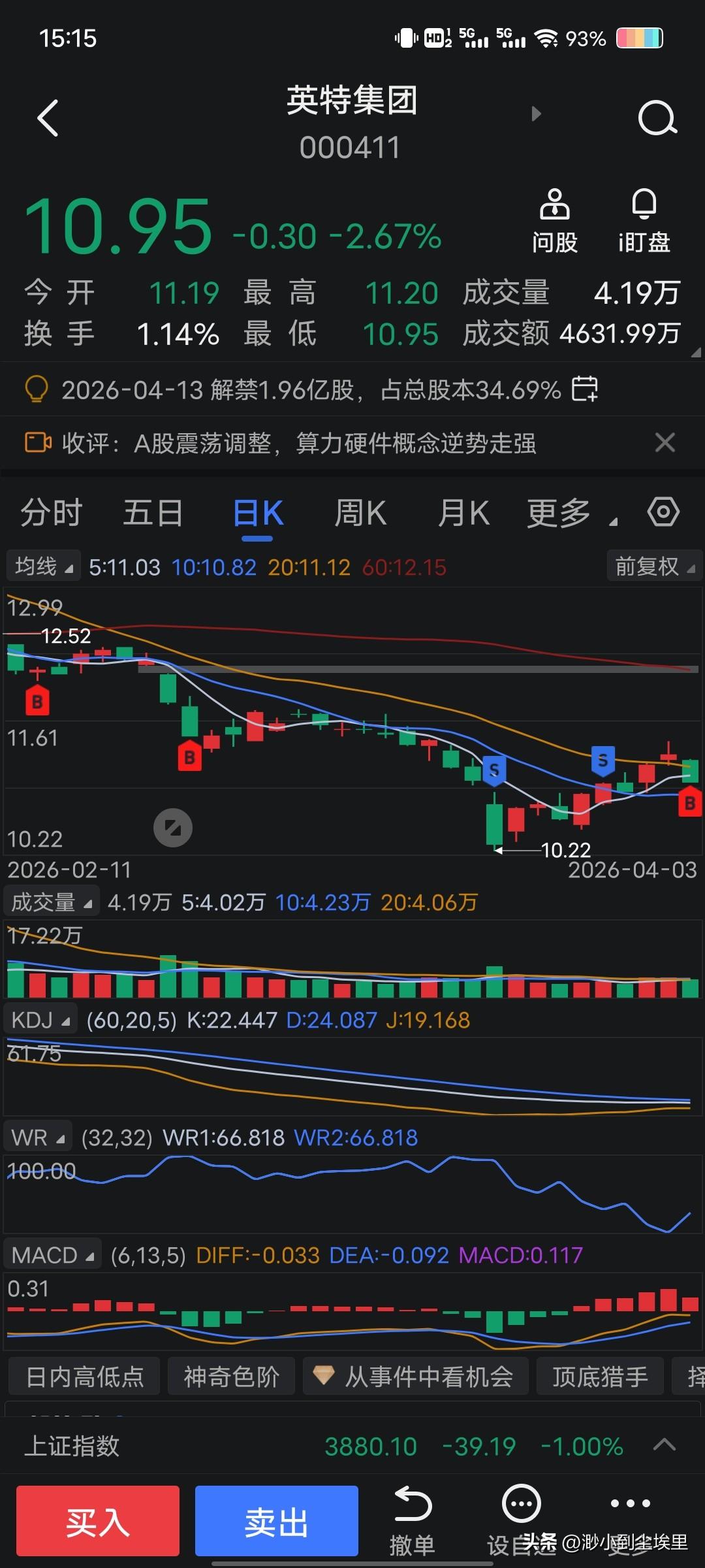 分享一下我今天的股票操作情况。
 
对于英特集团，我想着这两天它是不是要反转向上