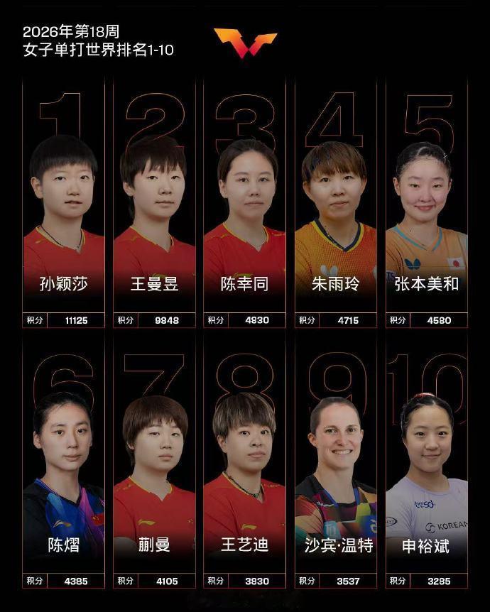 孙颖莎连续205周世排第一
 
4月27日，国际乒联公布了2026年第18周世界