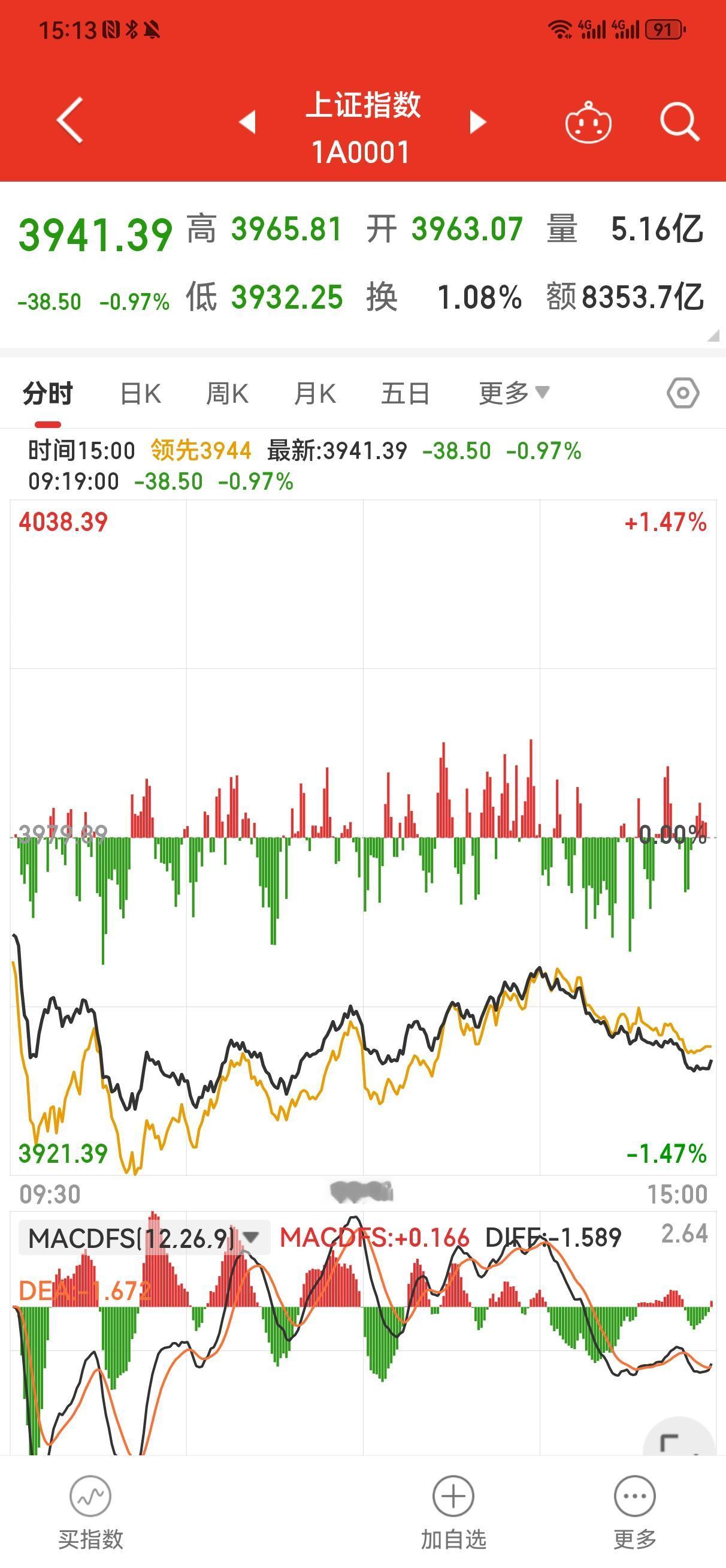 受外围股市普遍下跌和自身上涨受阻双重压力的作用，今天A股市场低开低走，上证指数收