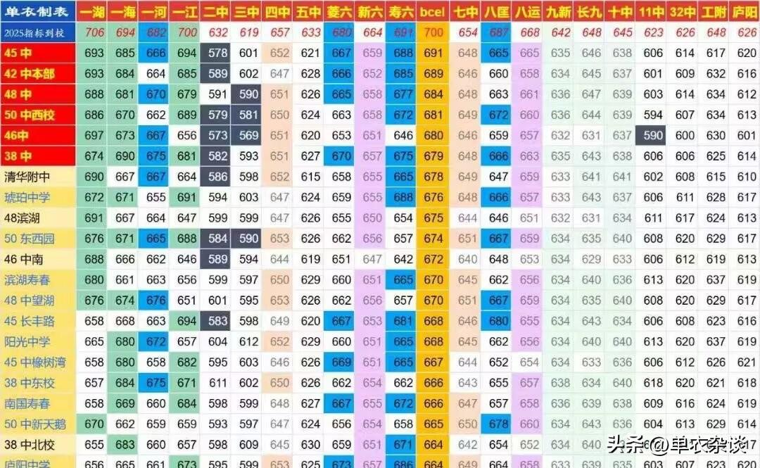 认真算了一下，今年中考什么人报3+4吃亏。
假设两个学校高考达到本科线比例是80