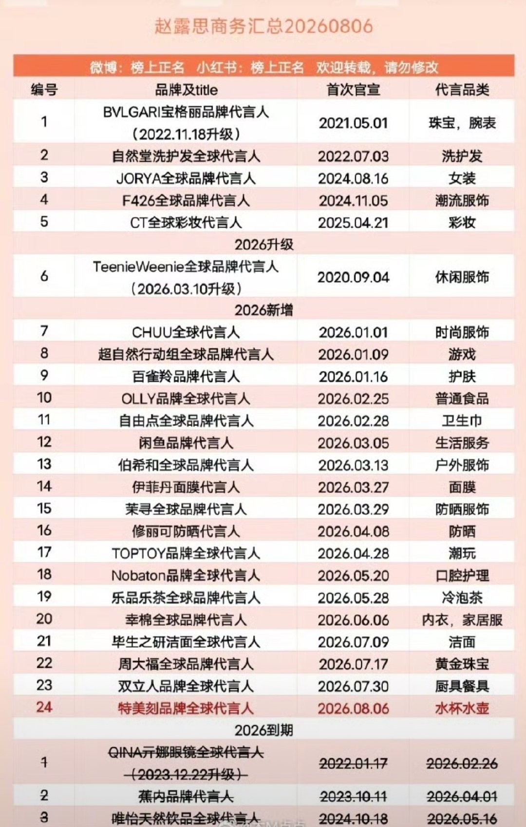 赵露思和虞书欣的代言汇总，对比好明显啊，赵露思的商业价值好高啊，4奢19全球的含