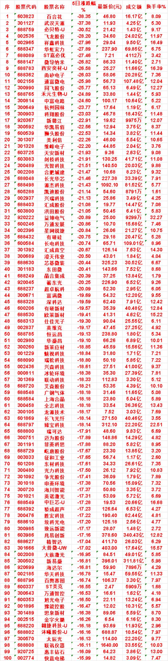 本周，整个市场“跌幅最多”的名单汇总


百合花：5日涨跌幅 -38.35%，成