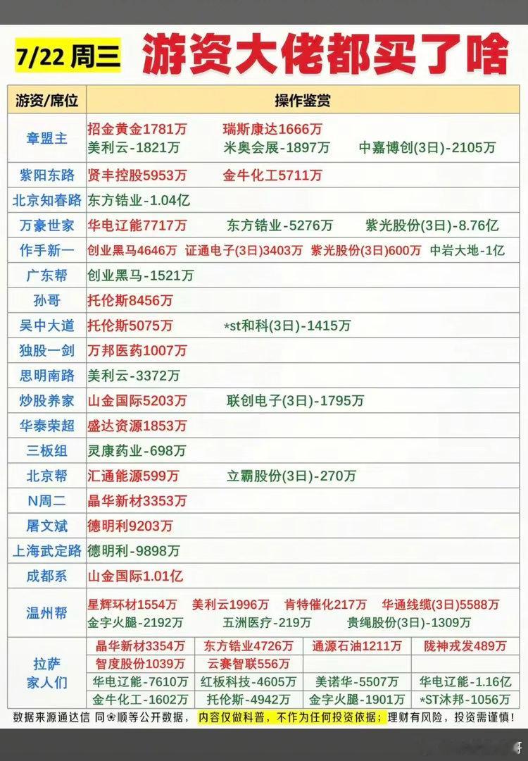 7.22周三  看看游资大佬们都买了啥？！ 游资大佬抢筹 龙虎榜！成都系    