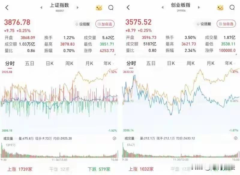 太磨人了！太磨人了！太磨人了！
上一周a股三大指数疯狂下跌，跌幅之大，跌幅之快，