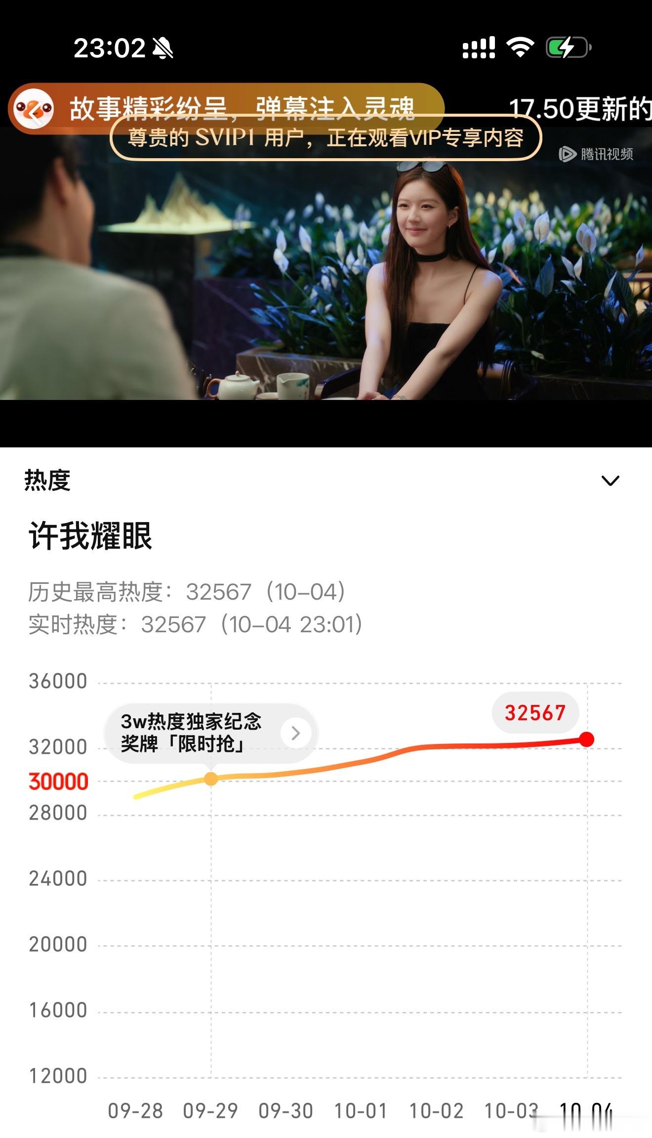 许我耀眼 这都晚上11点了还在涨热度刷新高32567🔥 ​​​
