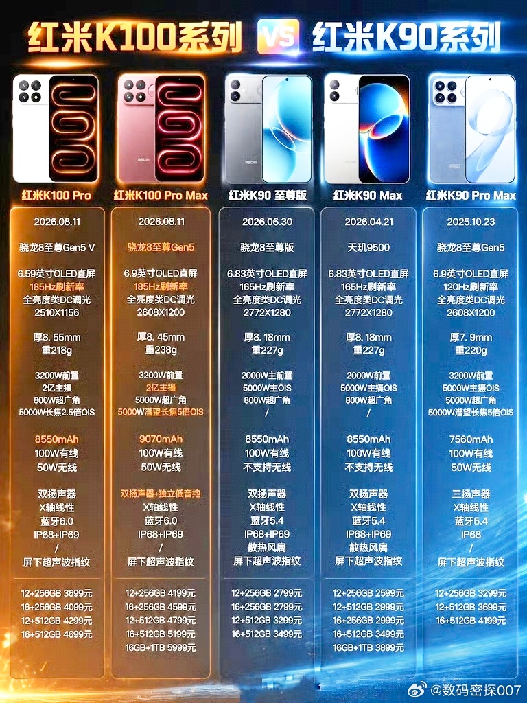 3000元左右预算红米别乱买了，汇总配置价格；红米K100VS红米K90  处理