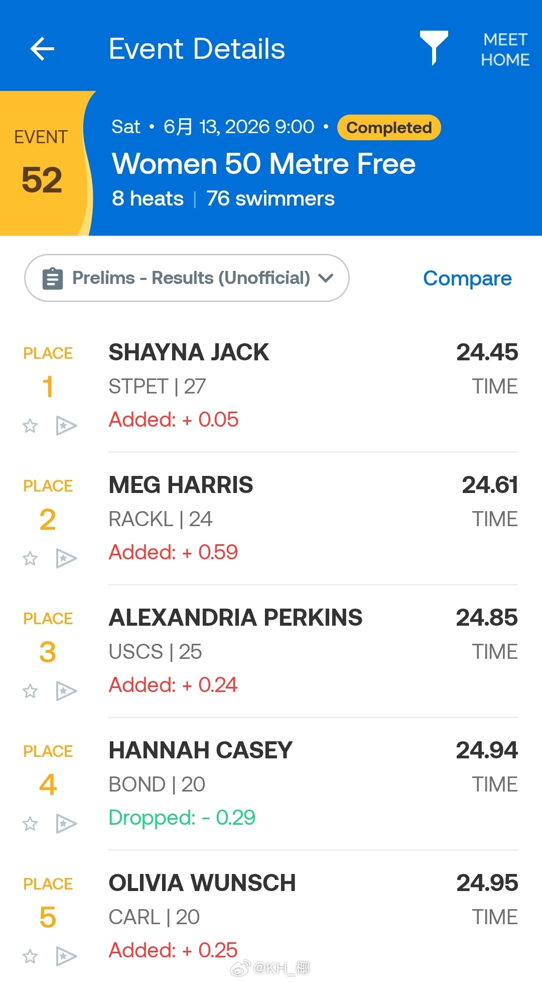 澳大利亚游泳选拔赛 女50自预赛Jack 24.45Harris 24.61 
