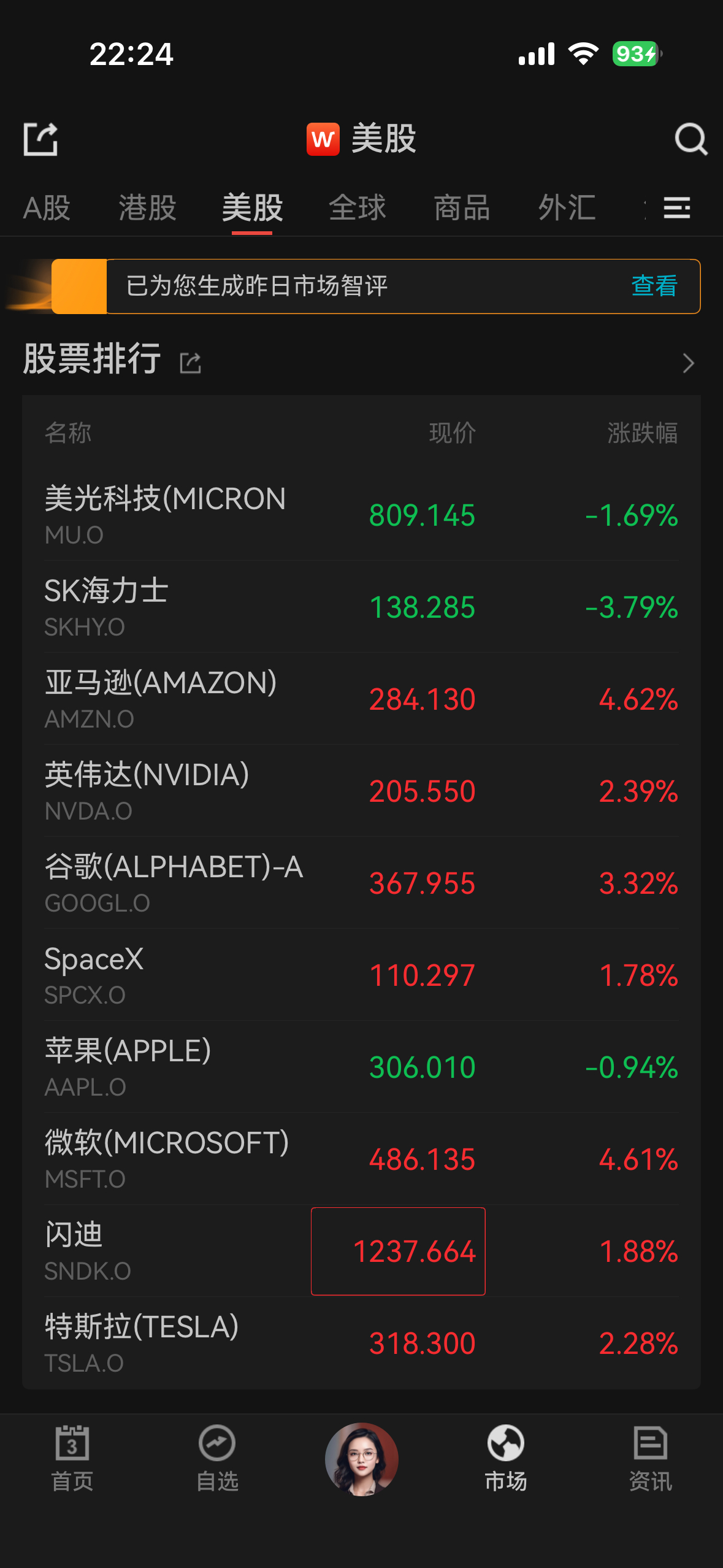 美股的科技股才是真正的科技股，怎么跌都能反弹回来。真牛。 