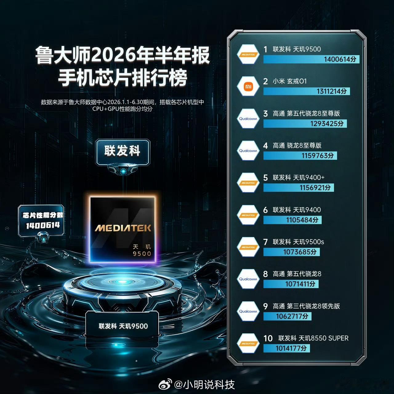 鲁大师26年半年报榜单来了，你们觉得如何？手机性能排行榜第一：iQOO 15 U