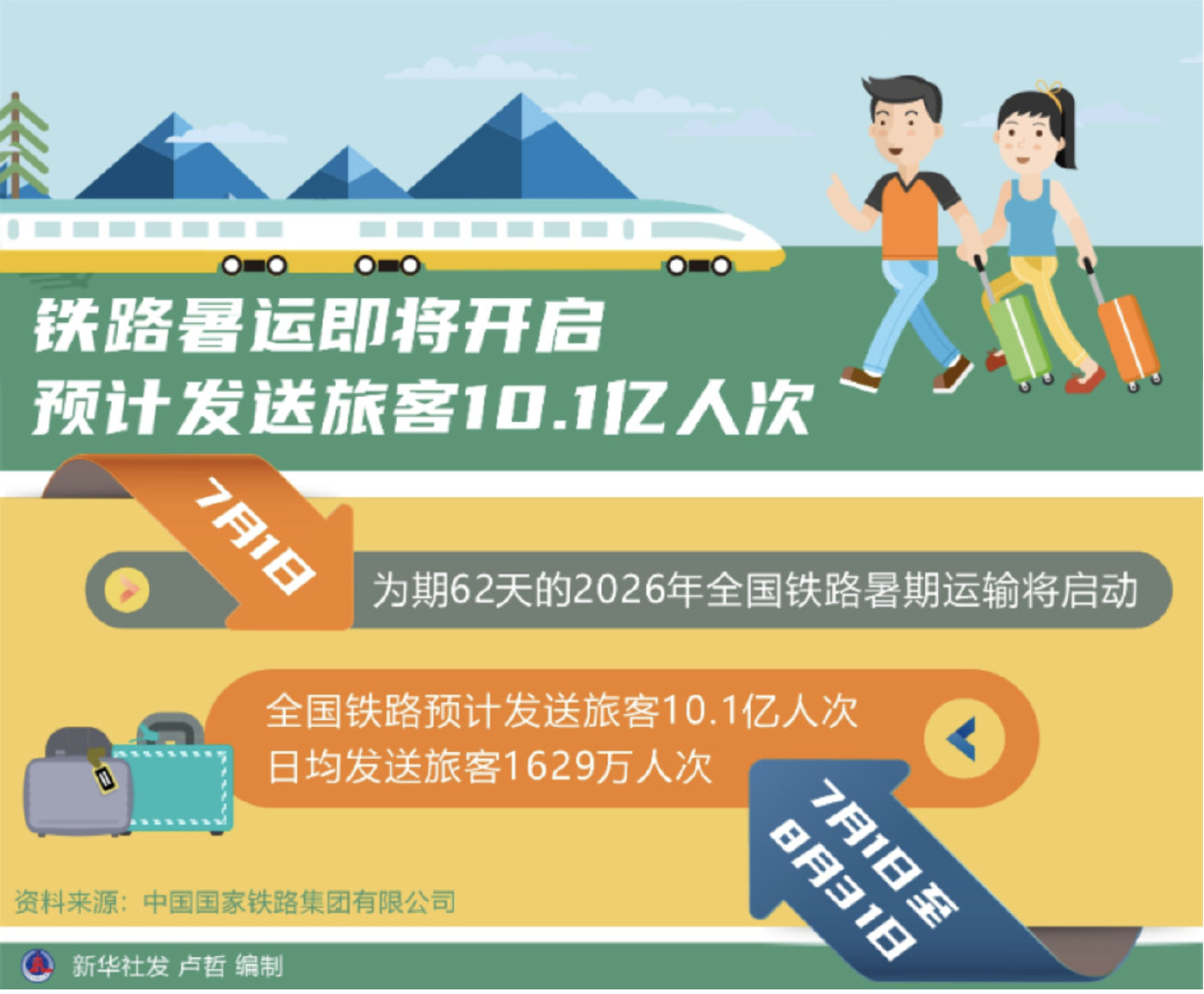 【2026铁路暑运预计发送旅客10.1亿人次】全国暑运增开480列旅游专列从中国