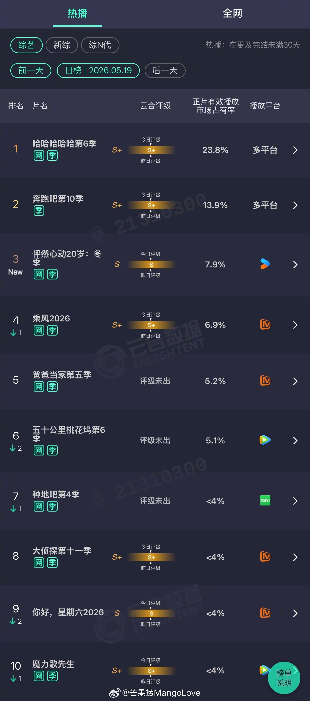 2026年05月19日云合综艺正片有效播放量市占率TOP101 哈哈哈哈哈第6季