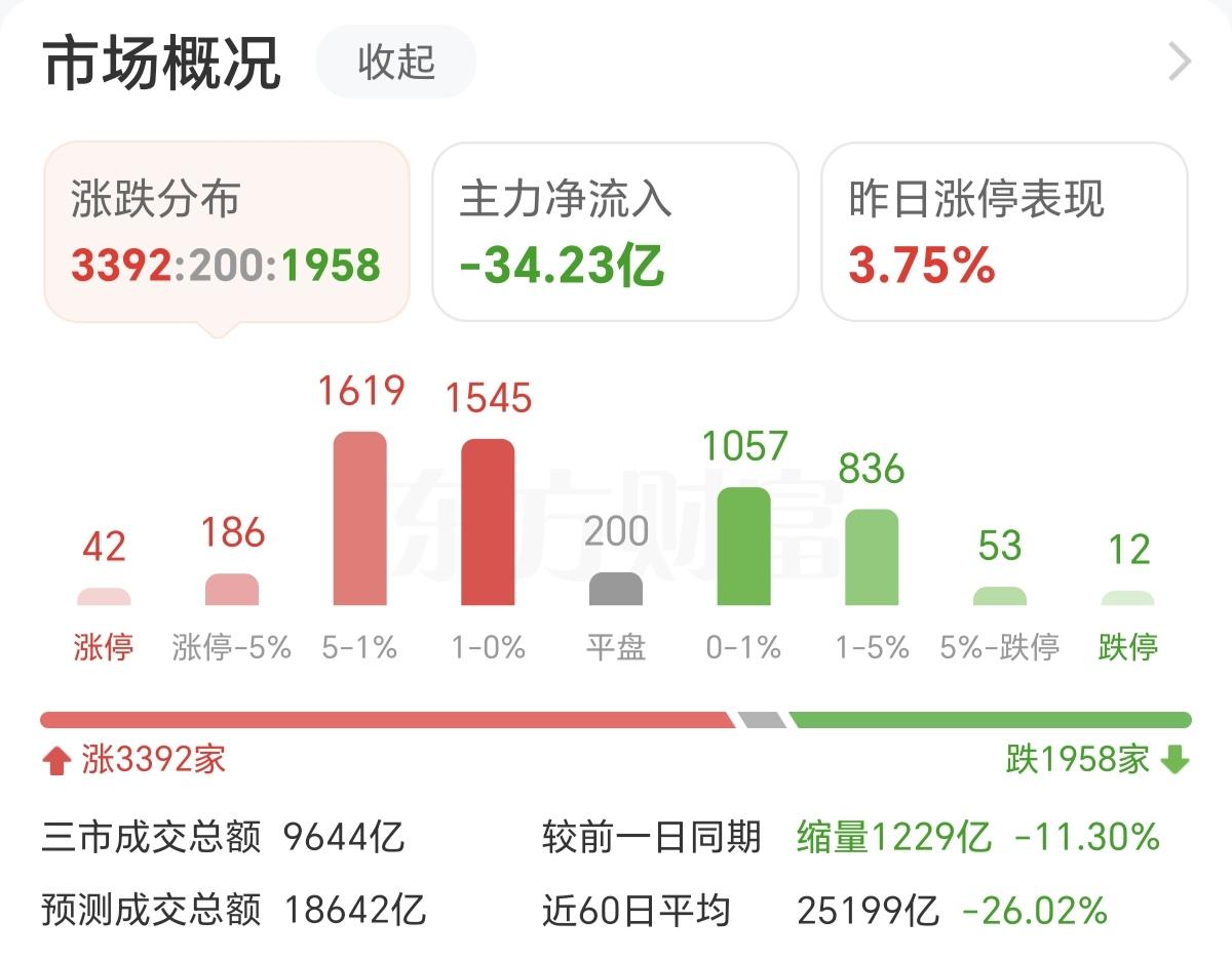 又是缩量上涨，也可以说是无量上涨，缩量上涨代表了什么？
1，场内深度套牢的散户躺