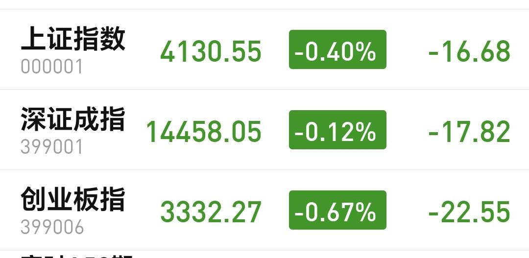 基金：Cpo板块大涨，究竟应该怎么办
今天市场高开低走，现在三大指数都是小跌，创