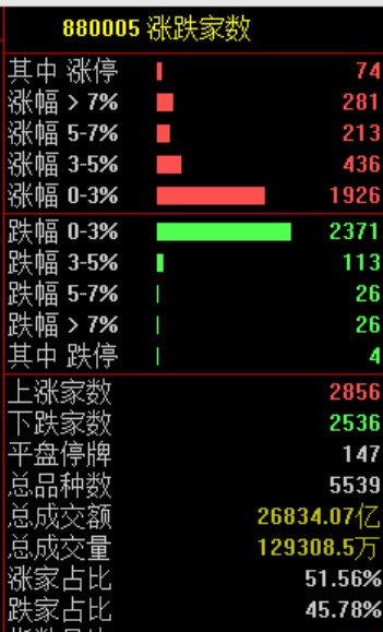 【秋天的第一根阳线，存储芯片又传利好】8月7日，A股震荡反弹，三大指数涨1%，创