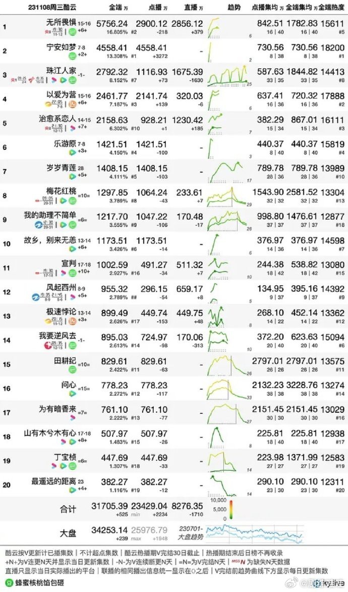 11.8酷云，全端 点播，播放量🈶 无所畏惧，全端5756 第1，点播2856