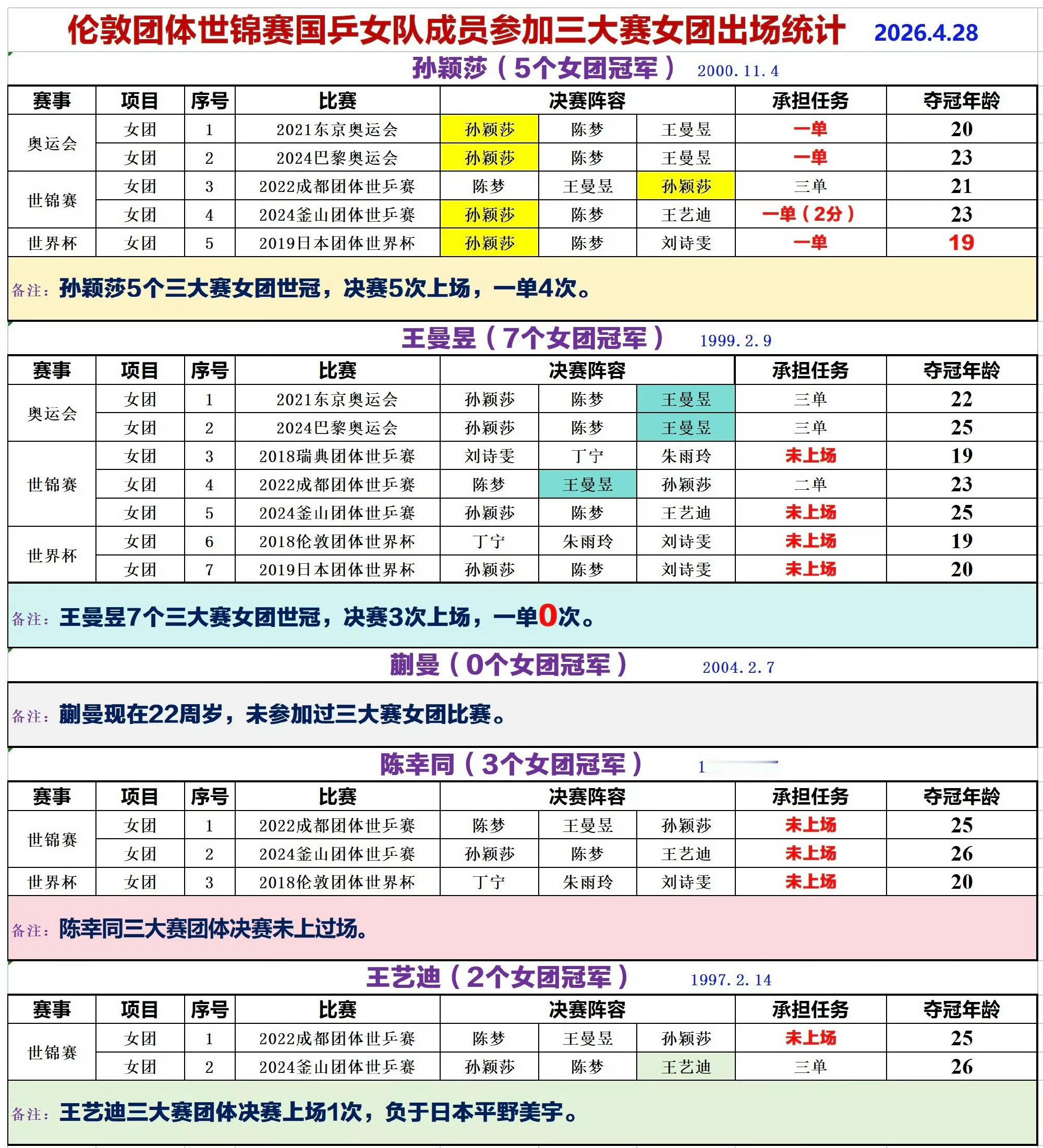 孙颖莎3比0伯格斯特隆 恭喜莎莎3:0速胜瑞典队内世排最高的削球手琳达🎉，今天