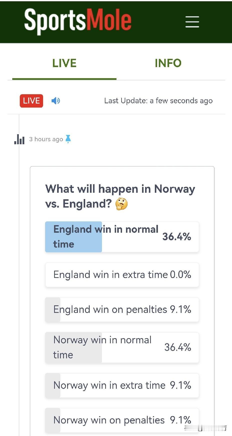 世界杯1/4决赛，“民意”微弱看好挪威🇳🇴
据SportsMole网站的问卷