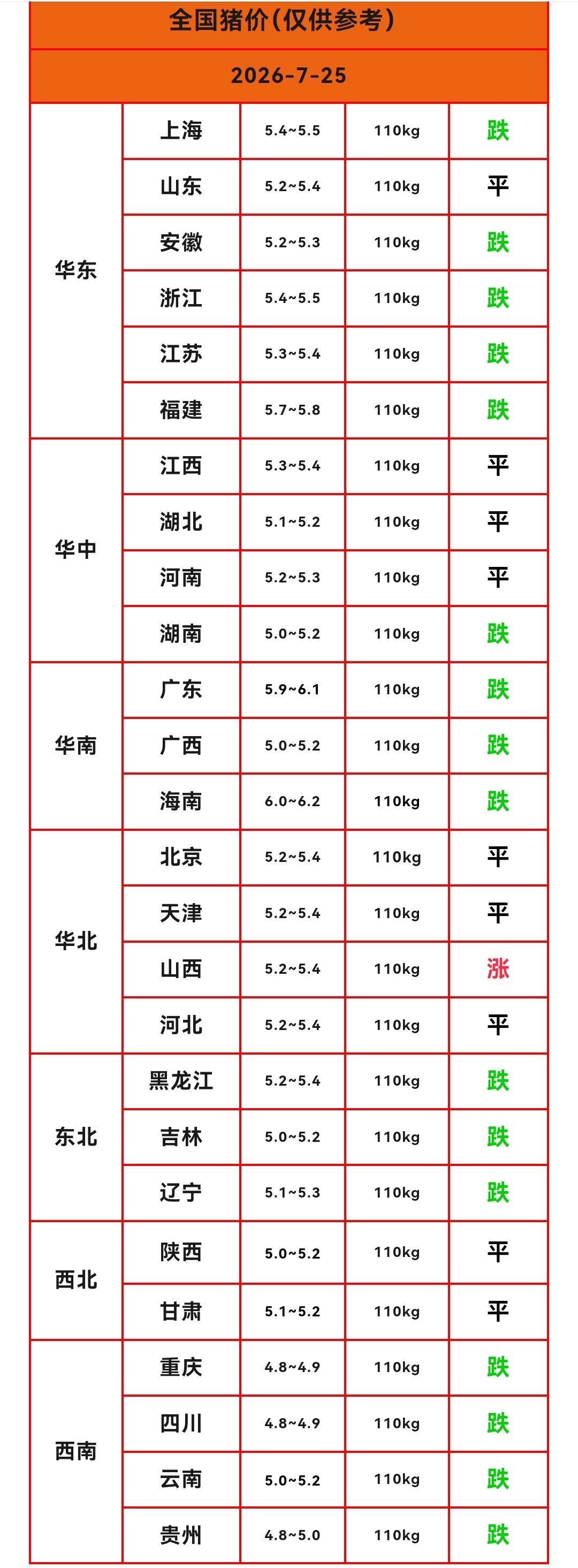 明天（2026.7.25）猪价来了，生猪价格还在回调，猪价已经“八连跌”，下跌趋