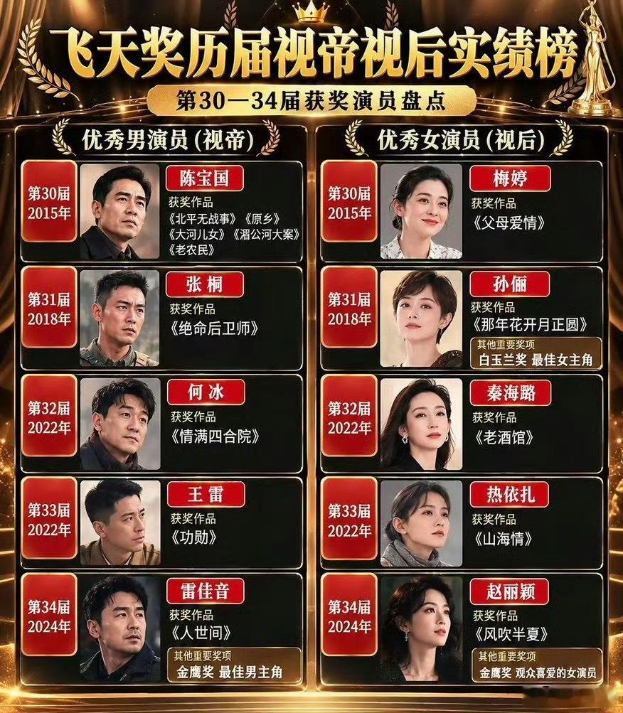 飞天奖30至34届视帝视后盘点看这张历届飞天奖视帝视后实绩榜，真的感慨万千。从第