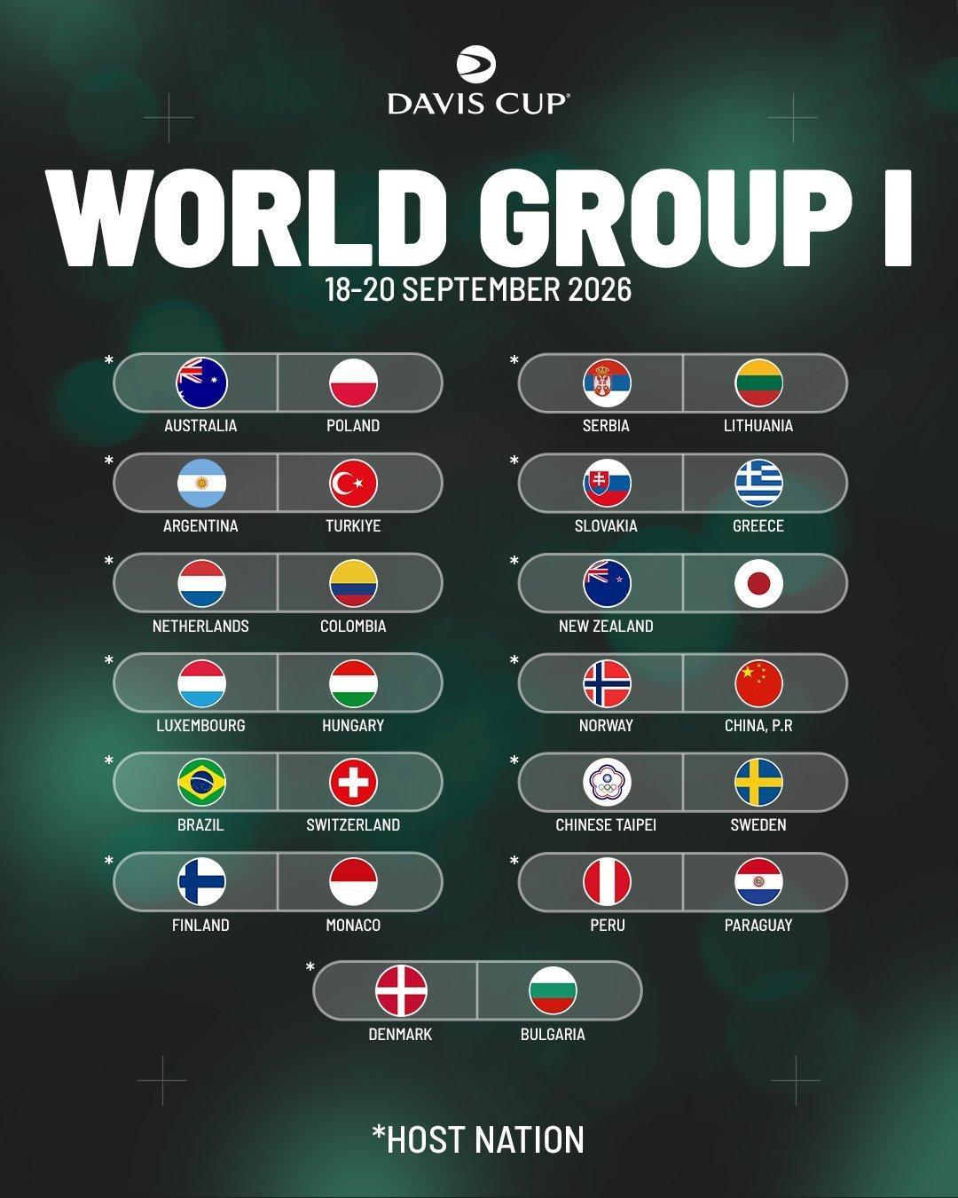 戴维斯杯世界一组抽签，中国队抽中大满贯亚军鲁德领衔的挪威队，今年9月份将客场作战