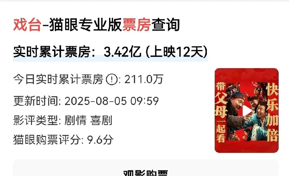 陈佩斯的《戏台》火了，到底是赚翻了，还是赔本了？

上映12天票房破3.5亿，猫