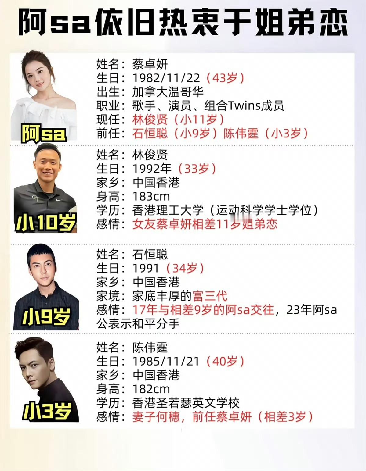 回顾蔡卓妍感情史，她好像一直喜欢姐弟恋。 