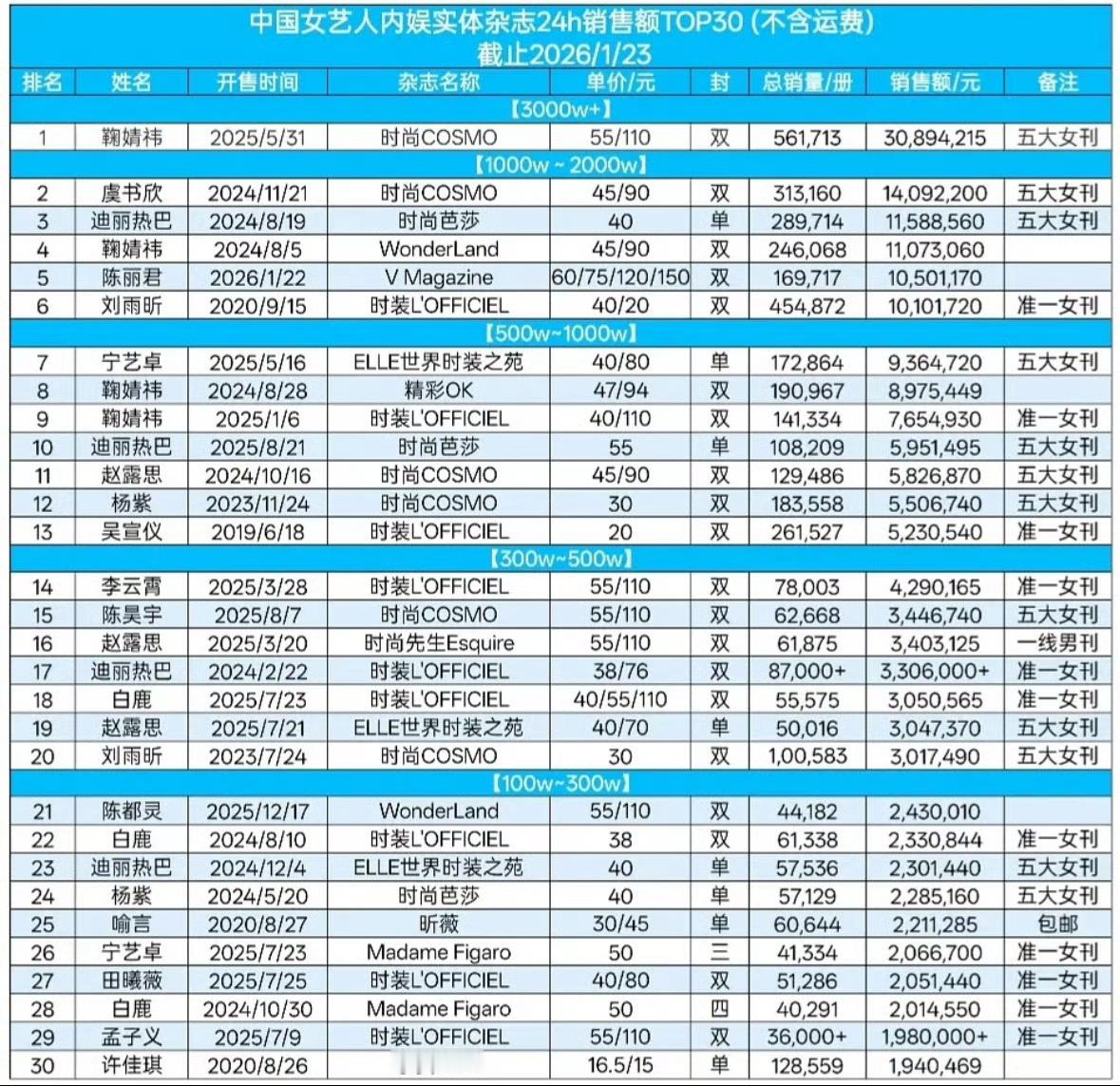 中国女艺人实体杂志销售额top5：鞠婧祎 虞书欣 迪丽热巴 陈丽君 