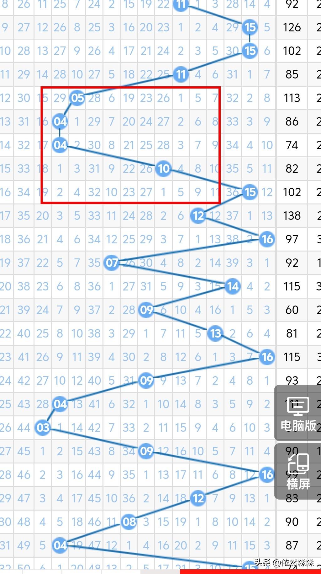 今晚双色球的蓝球考虑单数和冷码概率比较高，连出3期双数，04重码不考虑，近几期左
