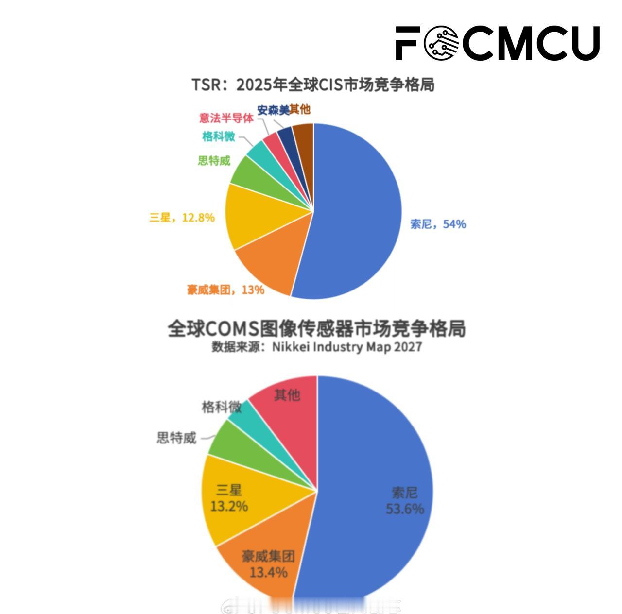 芯闻简讯：全球图像传感器市场生变，豪威晋升全球第二

近期，多家权威研究机构数据