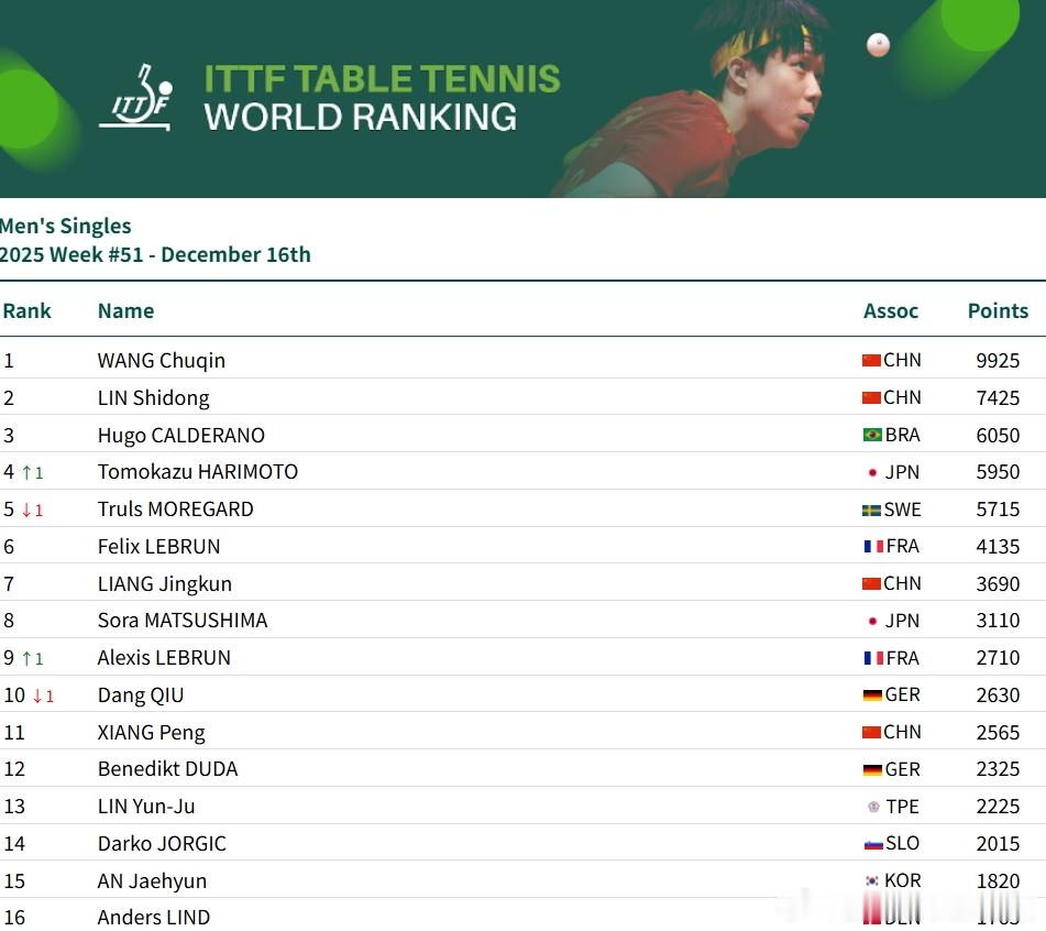 ITTF世界排名张本智和 251216 第51周张本智和取得年终总决赛冠军的15