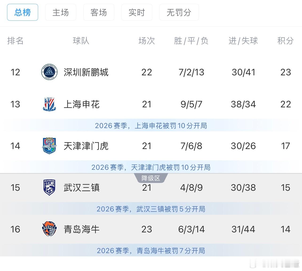 三镇和海牛都输球，卧虎至少同场次情况下，领先降级区2分，明天心态可以不那么紧张。
