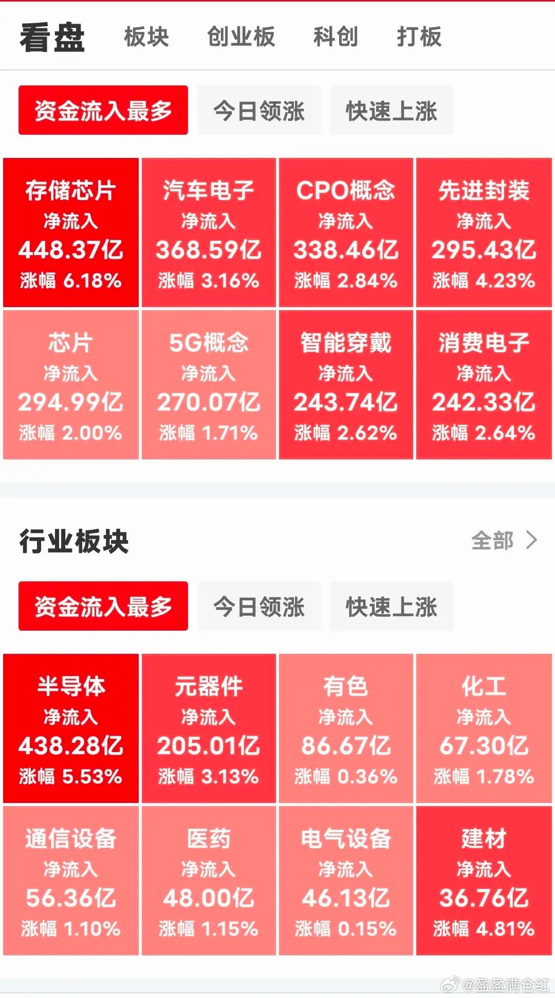 现在下午2点20分了，如盈盈早评所预判，目前收小阳红十字星，沪指目前4110点，