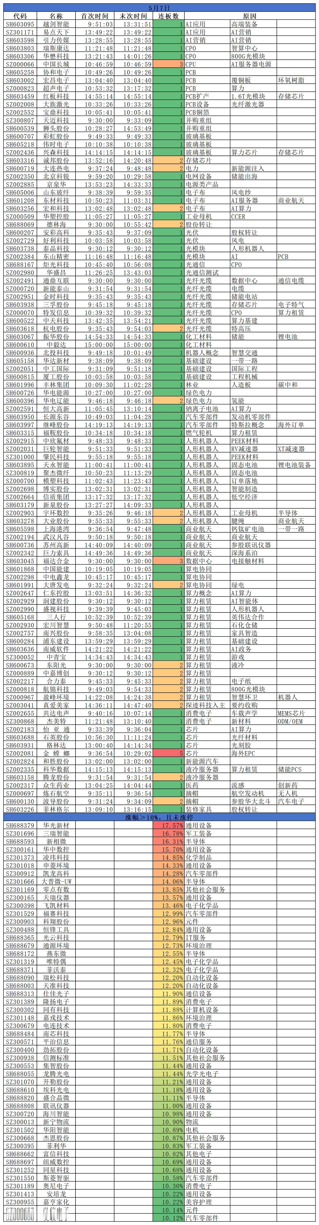 2026.05.07
三大指数全线收涨；沪指涨0.48%，深成指涨1.18%，创