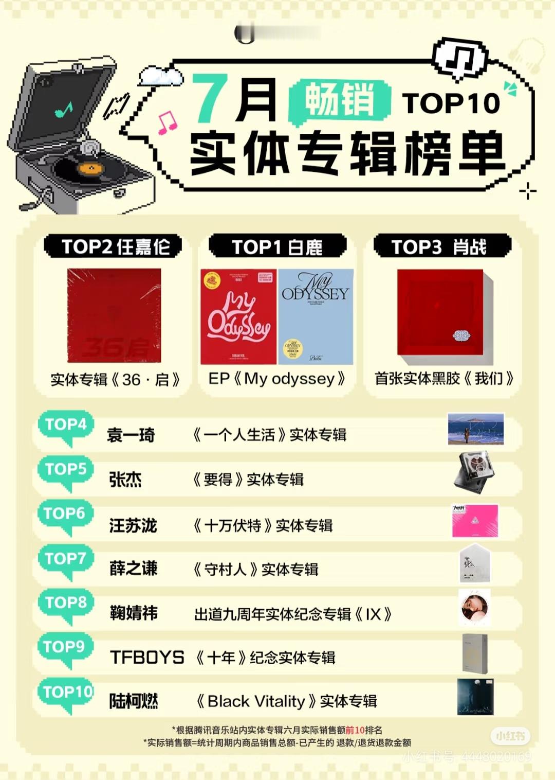 恭喜白鹿封顶7月腾讯QQ音乐实体专辑畅销榜top1！48小时销售额突破1000万