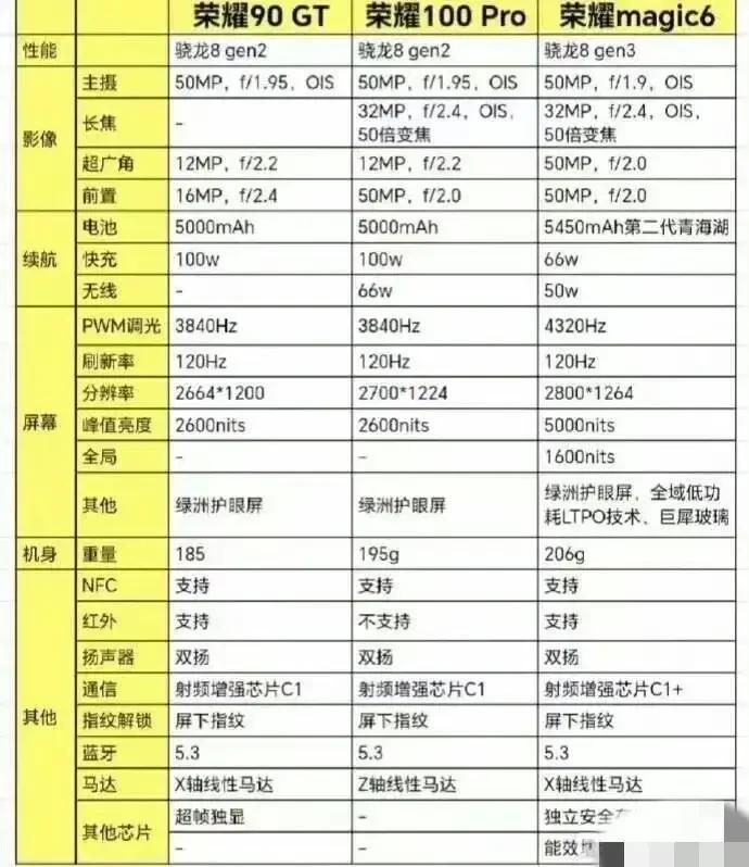购买手机纠结者，合理为大家推荐！

游戏爱好者选荣耀90 GT，摄影爱好者选荣耀