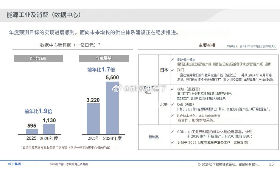 松下的电池业务，面向电动汽车的增长乏力，但面向数据中心的却在急速增长。没想到这种