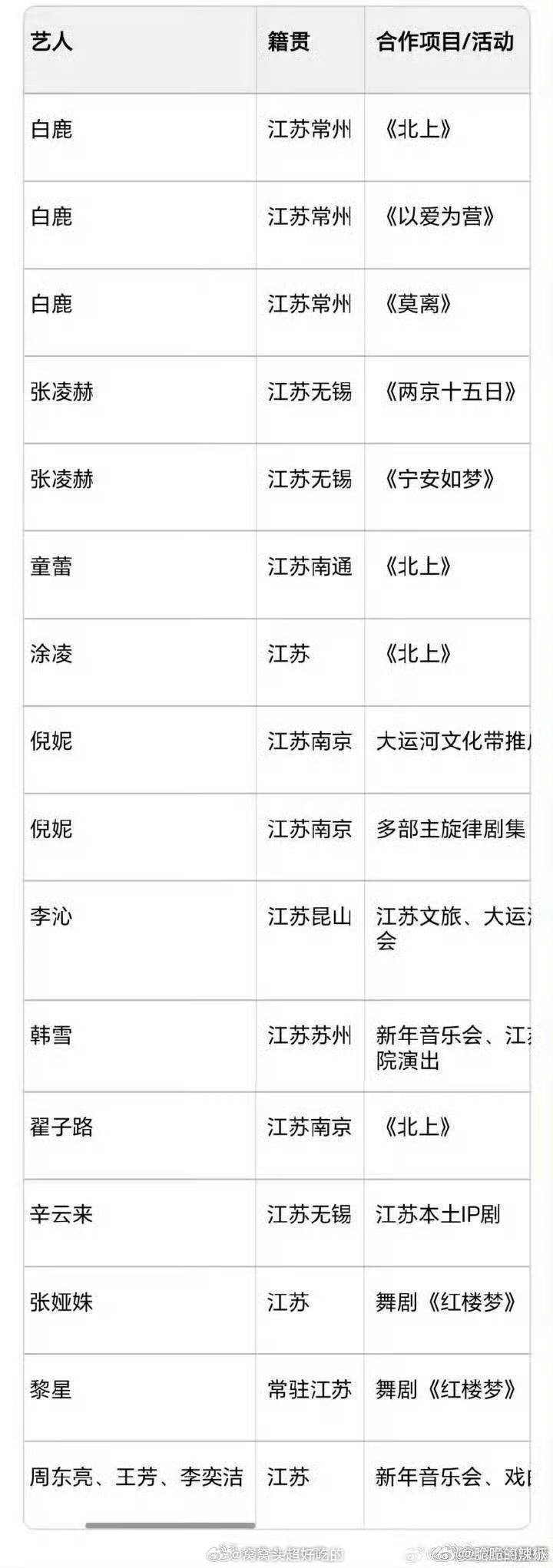 给我看笑了，鹿毛为了洗和江苏文投的关系，做假表把两京十五日算到了张凌赫头上。。 