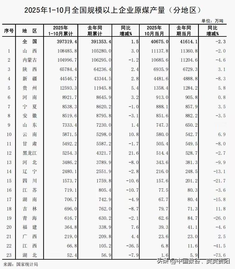 23个省市自治区挖煤百分之九十负


从数据来看前五产煤大省来看，贵州增速还算不